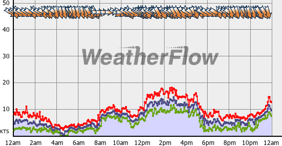 Current Wind Graph