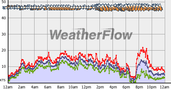 Current Wind Graph