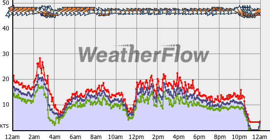 Current Wind Graph