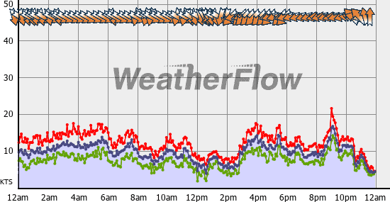 Current Wind Graph