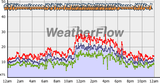 Current Wind Graph