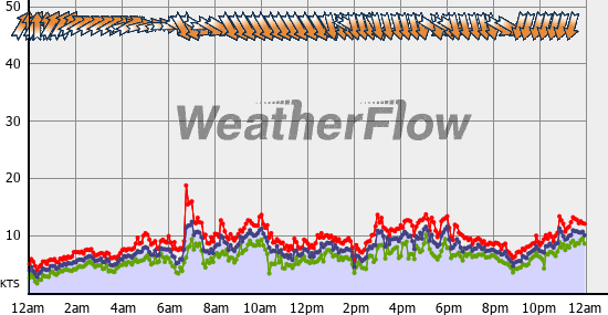 Current Wind Graph