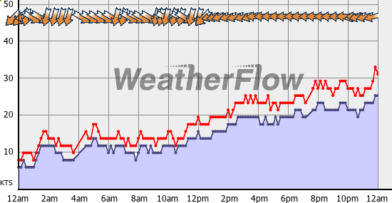 Current Wind Graph