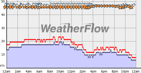 Current Wind Graph