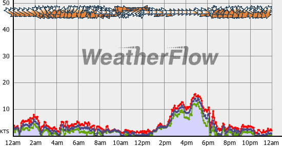 Current Wind Graph