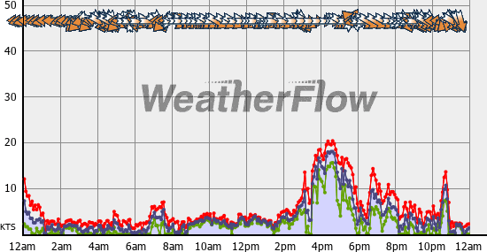 Current Wind Graph