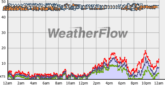 Current Wind Graph