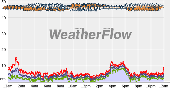 Current Wind Graph