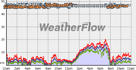 Current Wind Graph