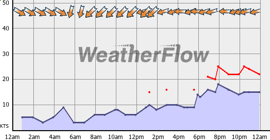 Current Wind Graph