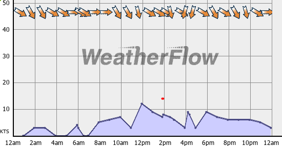 Current Wind Graph