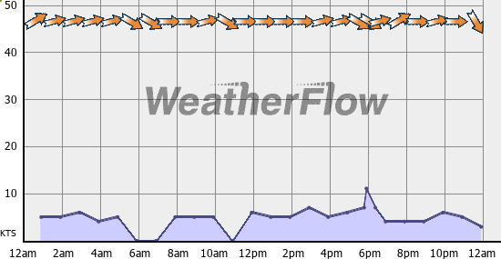 Current Wind Graph