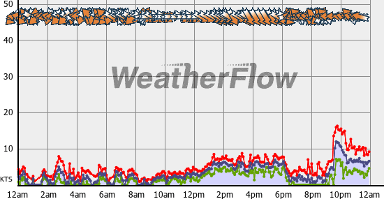 Current Wind Graph