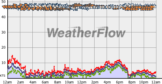 Current Wind Graph