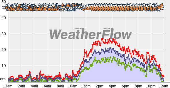 Current Wind Graph