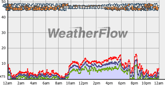 Current Wind Graph