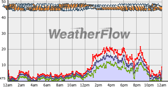 Current Wind Graph