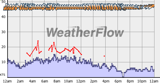 Current Wind Graph