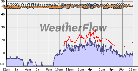 Current Wind Graph