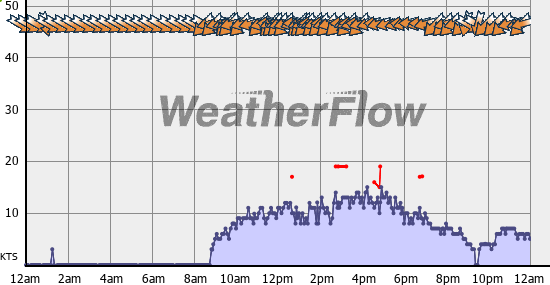 Current Wind Graph