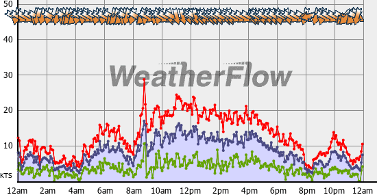 Current Wind Graph