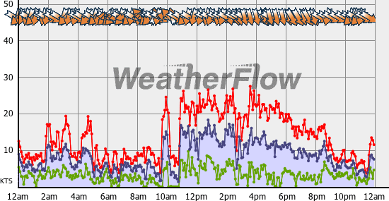 Current Wind Graph