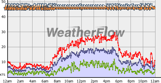 Current Wind Graph