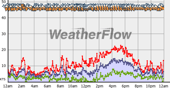 Current Wind Graph