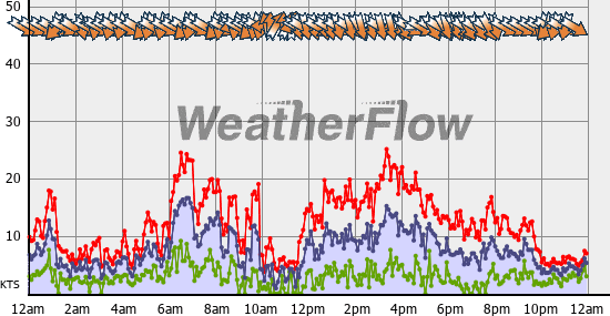 Current Wind Graph
