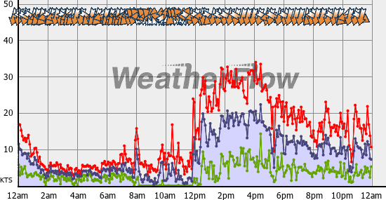 Current Wind Graph