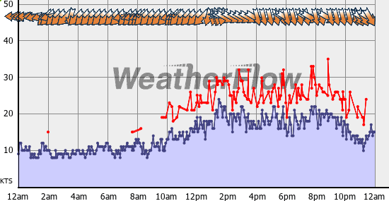Current Wind Graph
