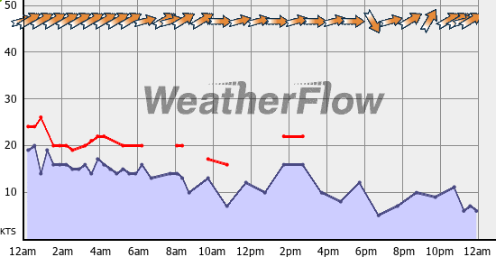 Current Wind Graph