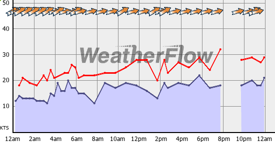Current Wind Graph