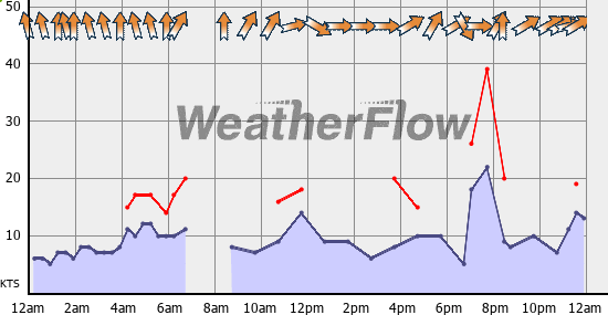 Current Wind Graph