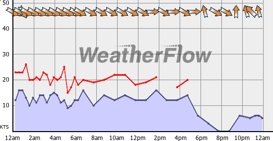 Current Wind Graph