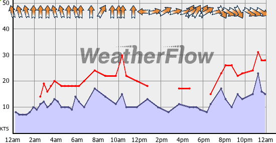 Current Wind Graph