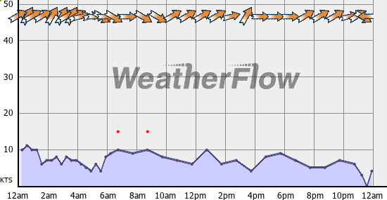 Current Wind Graph
