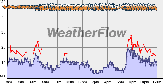 Current Wind Graph