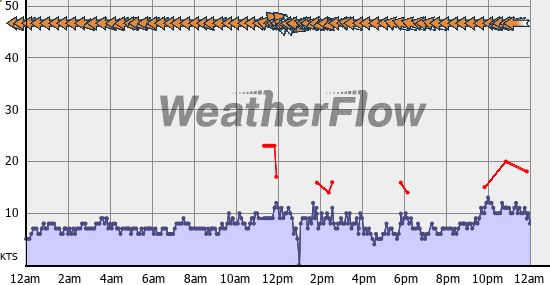 Current Wind Graph