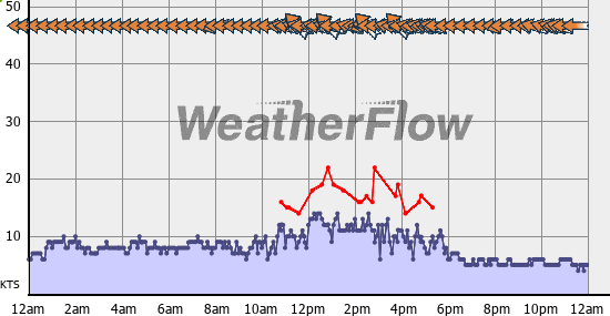 Current Wind Graph