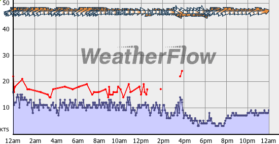 Current Wind Graph