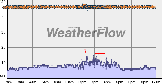 Current Wind Graph