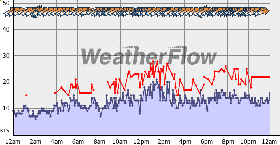 Current Wind Graph