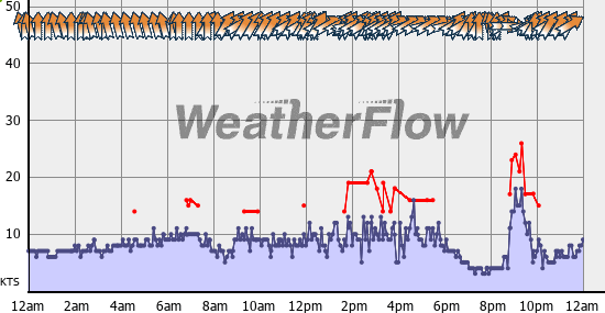 Current Wind Graph
