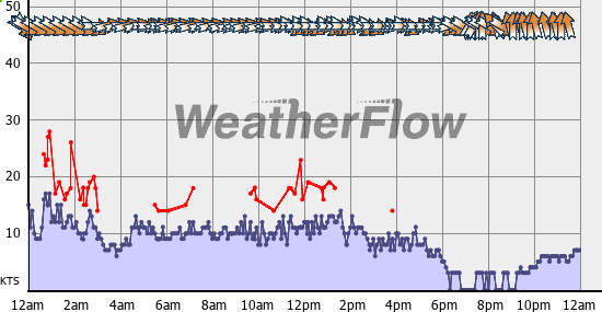 Current Wind Graph