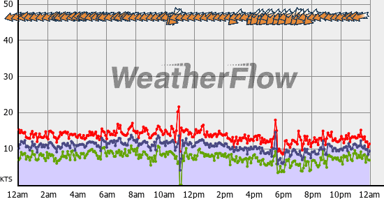 Current Wind Graph