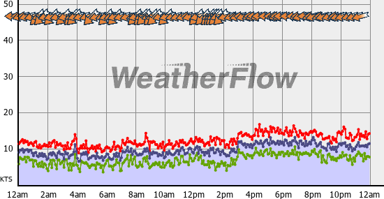 Current Wind Graph