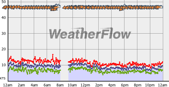 Current Wind Graph