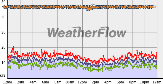 Current Wind Graph