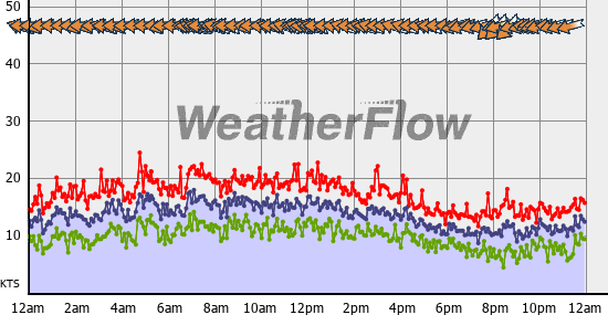 Current Wind Graph